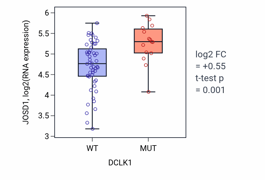 Box plot of JOSD1 in DCLK1-low vs DCLK1-high samples in LARGE_INTESTINE.