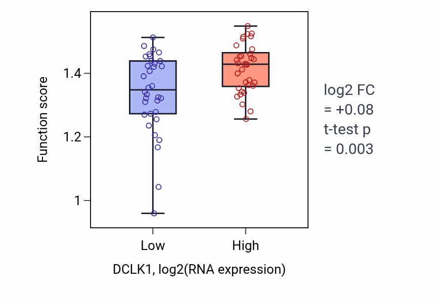 Box plot of Regulation of metaphase plate congression in DCLK1-low vs DCLK1-high samples in SKIN.