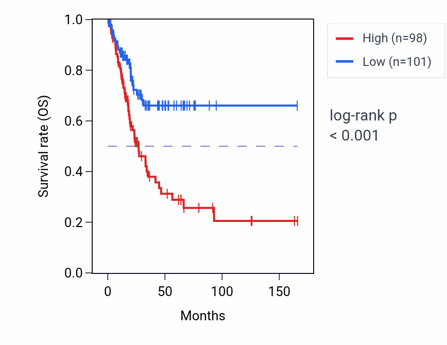 Kaplan&ndash;Meier survival curve for DCLK1 RNA expression in BLCA: high vs low expression groups.