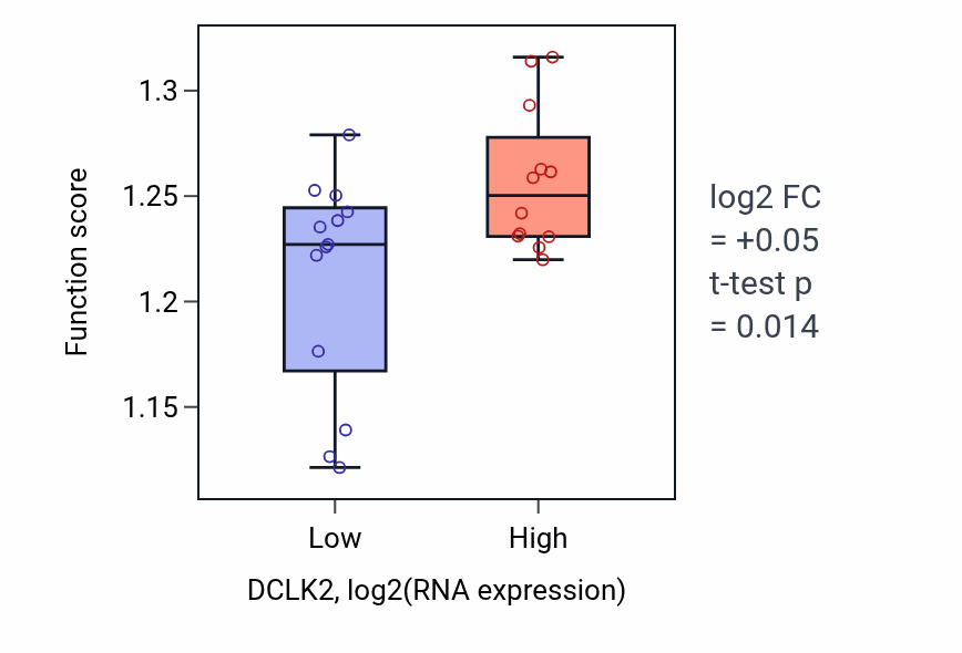Box plot of Cell division in DCLK2-low vs DCLK2-high samples in LIVER.