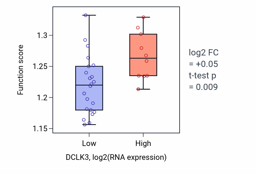 Box plot of Nuclear-transcribed mRNA catabolic process in DCLK3-low vs DCLK3-high samples in OESOPHAGUS.