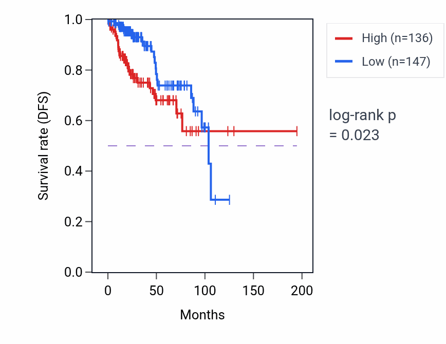 Kaplan&ndash;Meier survival curve for DCLK3 RNA expression in KIRP: high vs low expression groups.