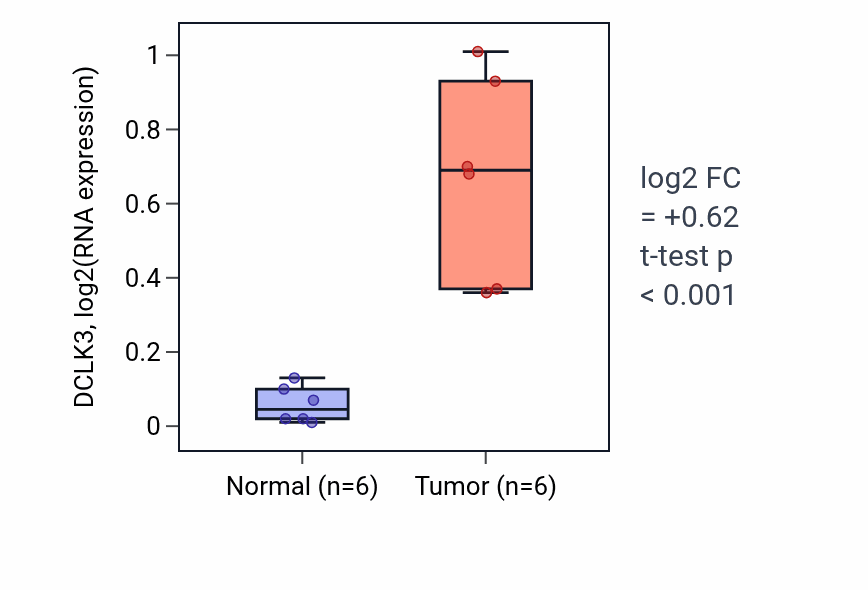 Tumor-vs-normal expression box plot for DCLK3 in KIRC.
