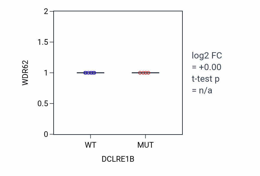 Box plot of WDR62 in DCLRE1B-low vs DCLRE1B-high samples in LARGE_INTESTINE.