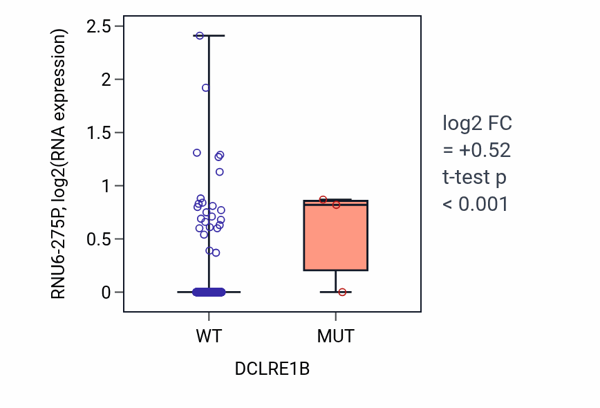 Box plot of RNU6-275P in DCLRE1B-low vs DCLRE1B-high samples in LUAD.