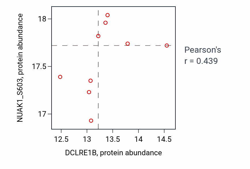 Per-sample scatter of DCLRE1B vs NUAK1_S603 in GBM (Pearson r = 0.44).
