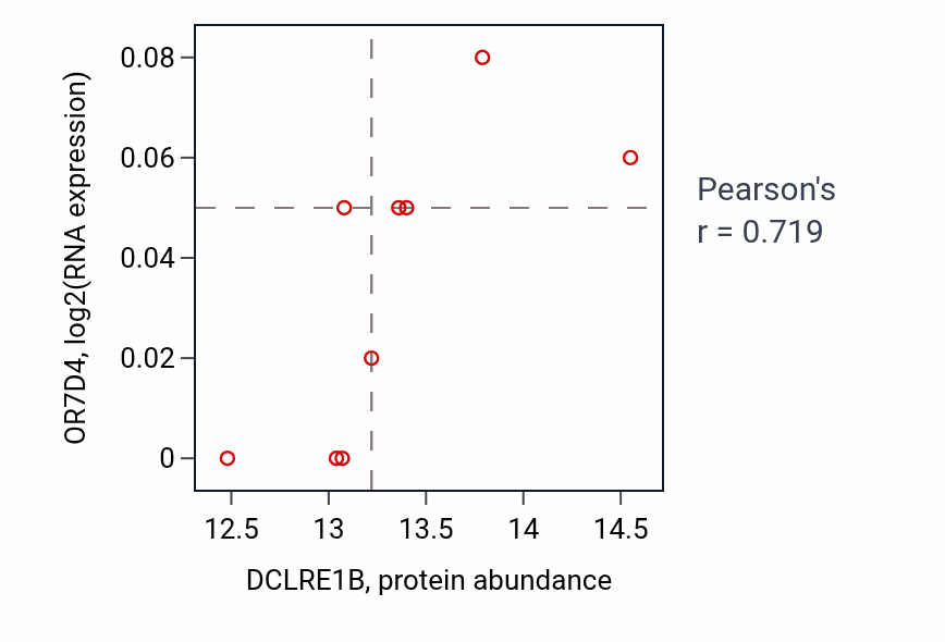 Per-sample scatter of DCLRE1B vs OR7D4 in GBM (Pearson r = 0.72).