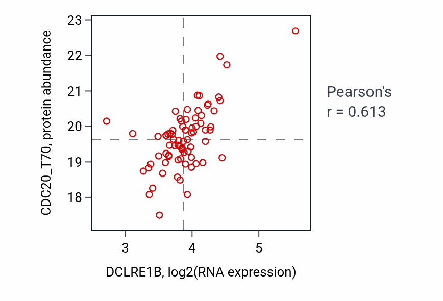 Per-sample scatter of DCLRE1B vs CDC20_T70 in GBM (Pearson r = 0.61).