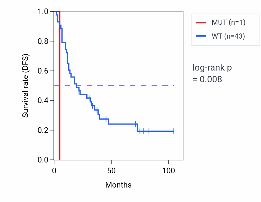 Kaplan&ndash;Meier survival curve for DCLRE1B mutant vs wild-type samples in SCLC.