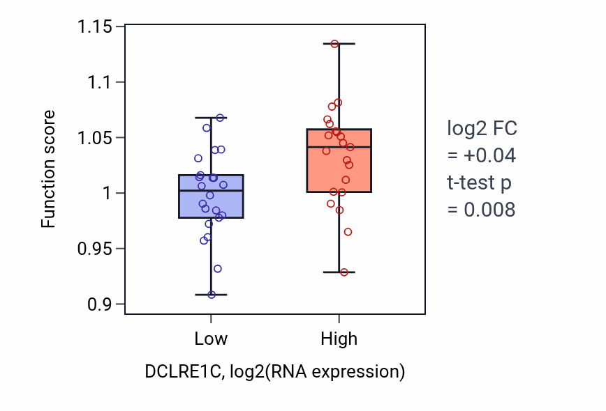 Box plot of Double-strand break repair via nonhomologous end joining in DCLRE1C-low vs DCLRE1C-high samples in UPPER_AERODIGESTIVE_TRACT.
