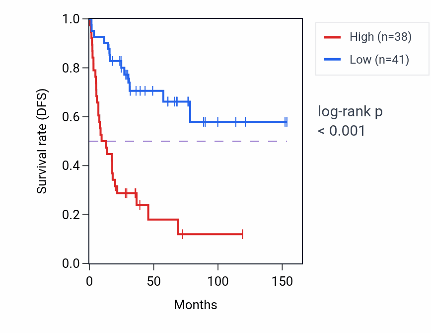 Kaplan&ndash;Meier survival curve for DCLRE1C RNA expression in ACC: high vs low expression groups.