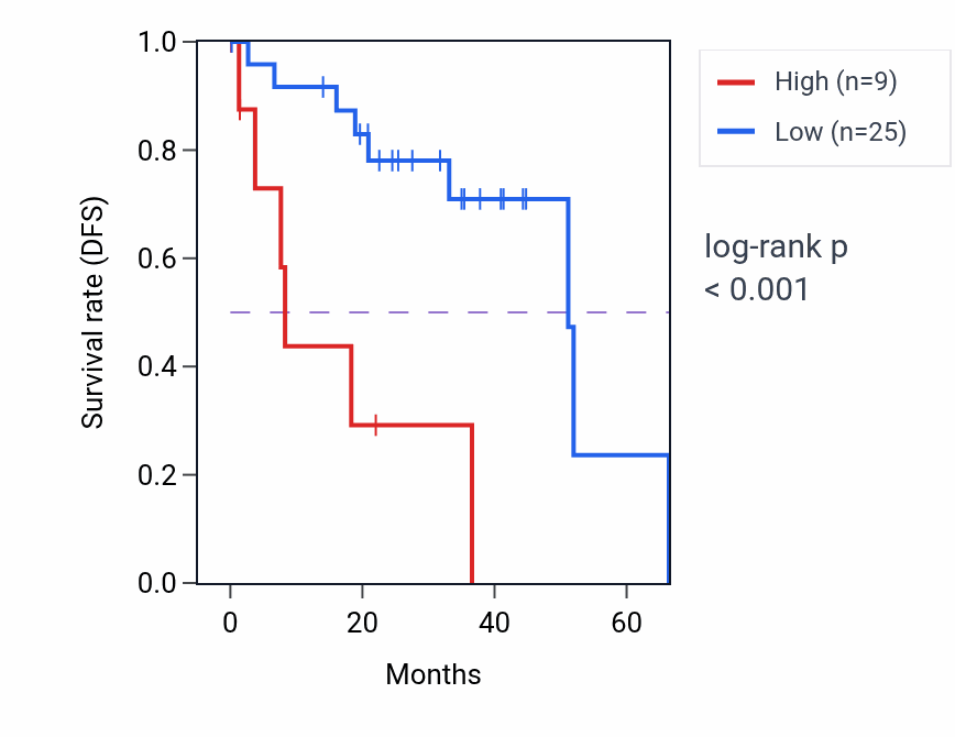 Kaplan&ndash;Meier survival curve for DCLRE1CP1 RNA expression in UVM: high vs low expression groups.
