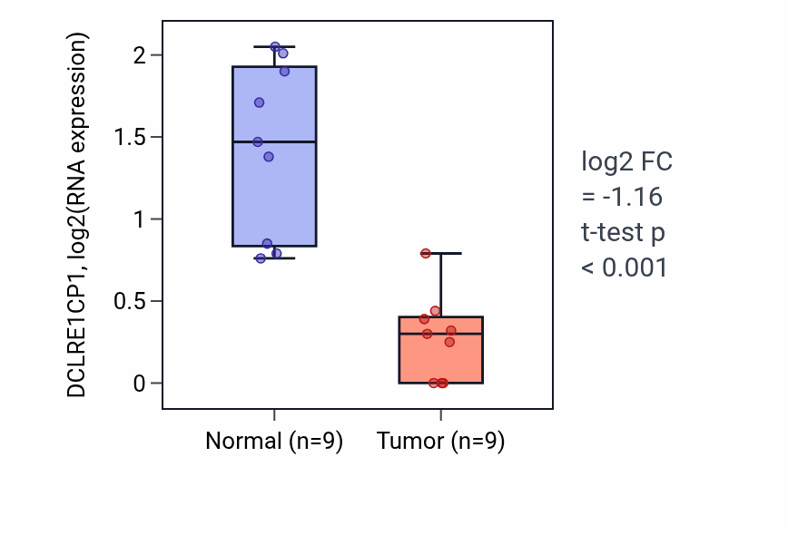 Tumor-vs-normal expression box plot for DCLRE1CP1 in LUAD.