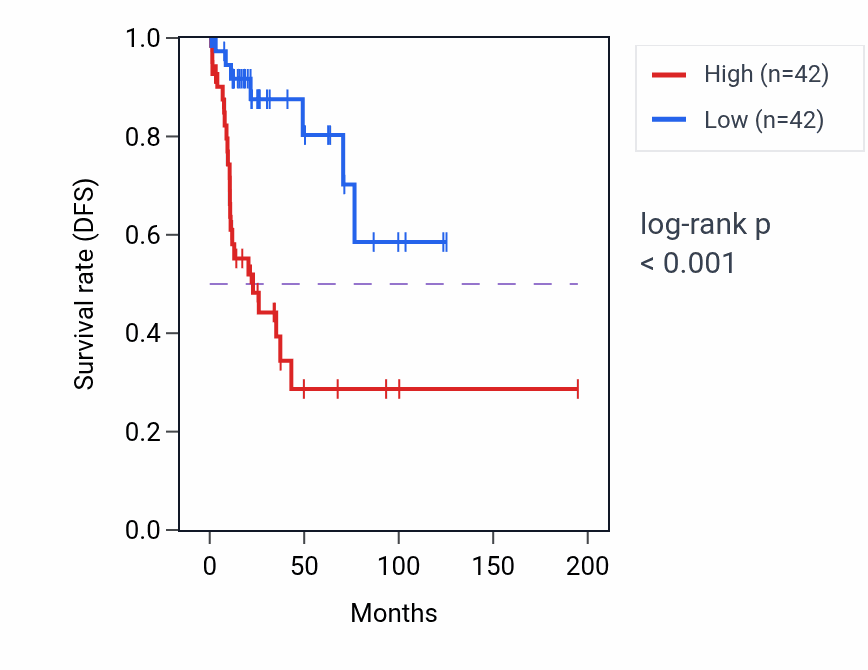 Kaplan&ndash;Meier survival curve for DCN RNA expression in KIRP: high vs low expression groups.