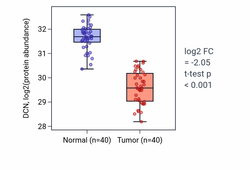 Tumor-vs-normal mass-spec protein box plot for DCN in COAD.