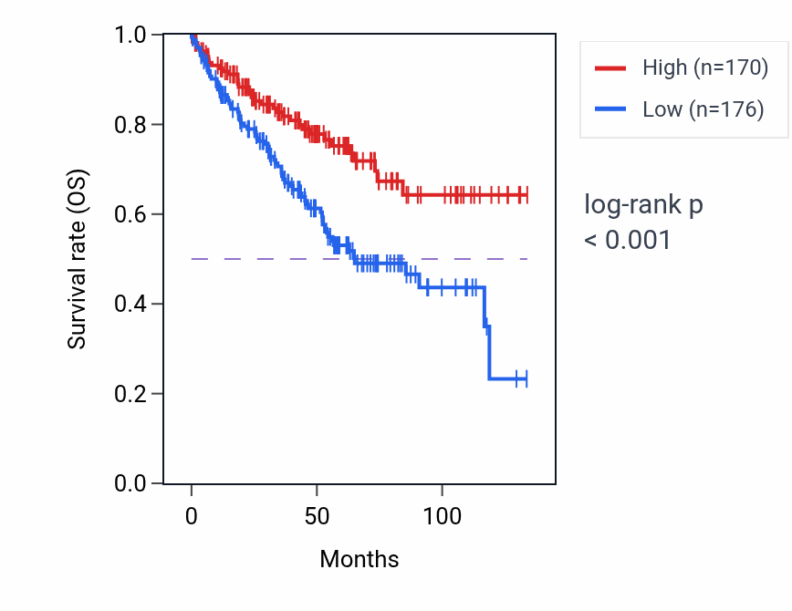 Kaplan&ndash;Meier survival curve for DCP1A RNA expression in KIRC: high vs low expression groups.