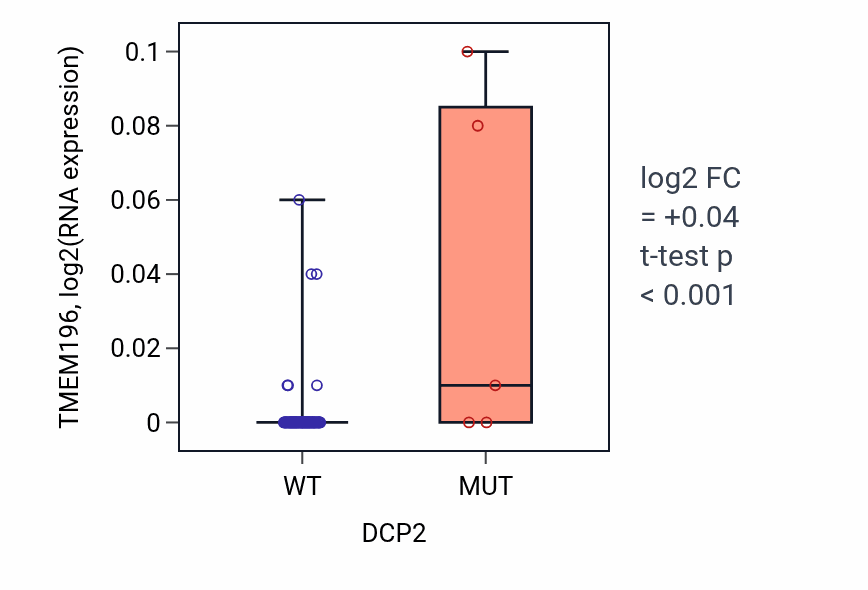 Box plot of TMEM196 in DCP2-low vs DCP2-high samples in BLOOD_Leukemia.