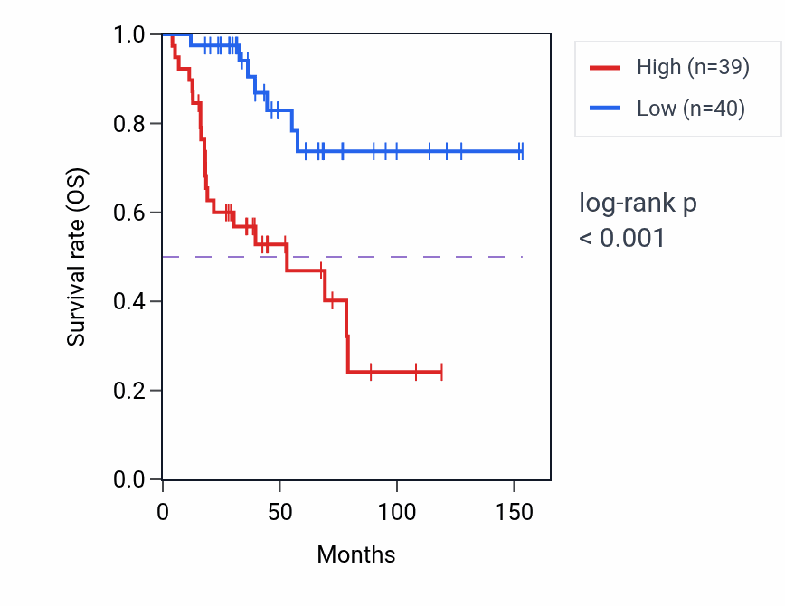 Kaplan&ndash;Meier survival curve for DCP2 RNA expression in ACC: high vs low expression groups.