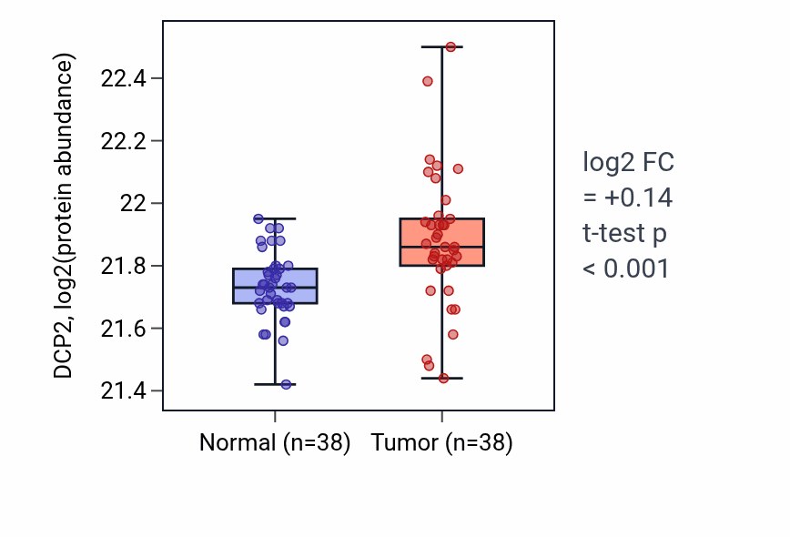 Tumor-vs-normal mass-spec protein box plot for DCP2 in CCRCC.