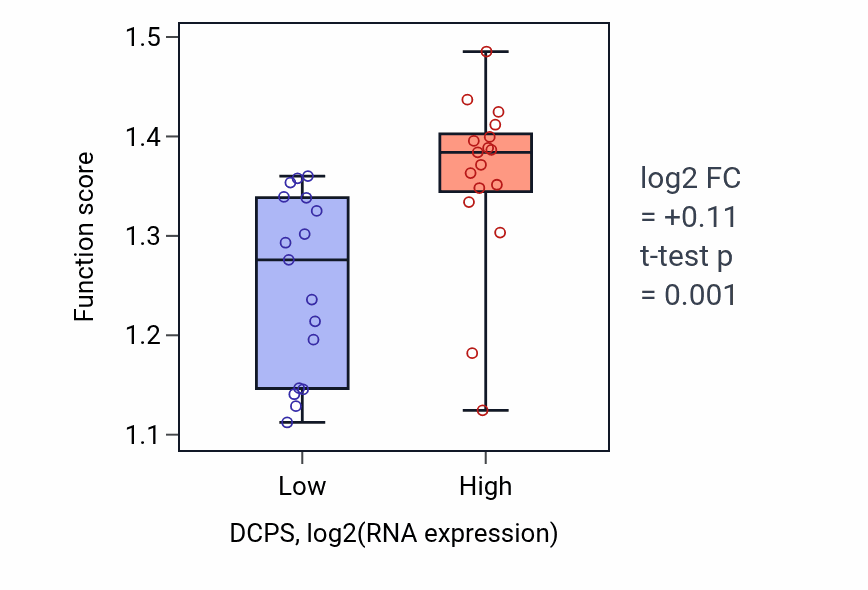 Box plot of Ether catabolic process in DCPS-low vs DCPS-high samples in KIDNEY.
