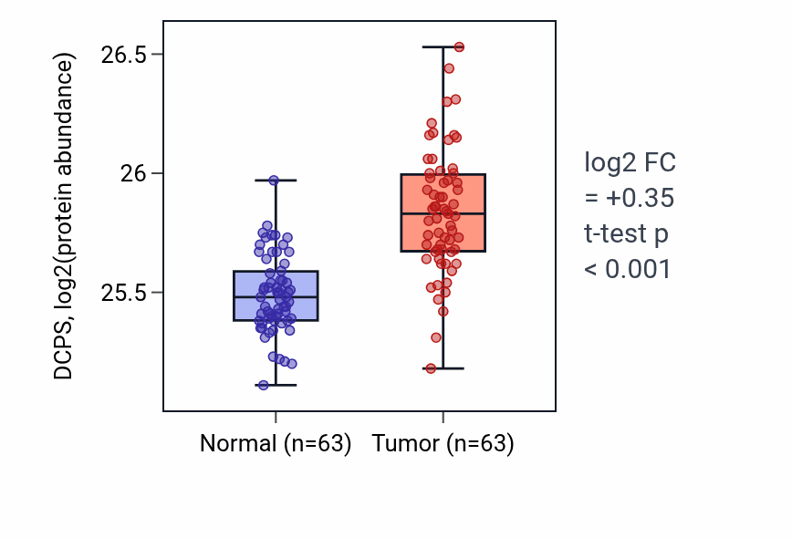 Tumor-vs-normal mass-spec protein box plot for DCPS in CCRCC.