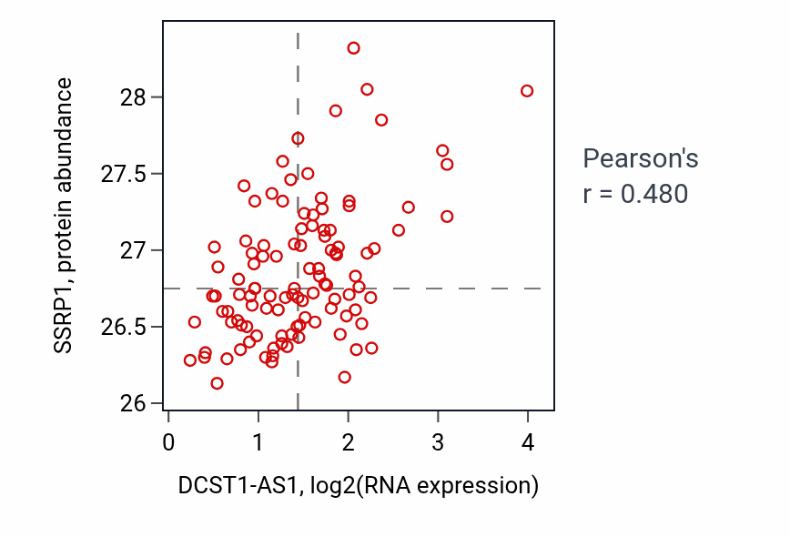 Per-sample scatter of DCST1-AS1 vs SSRP1 in LSCC (Pearson r = 0.48).