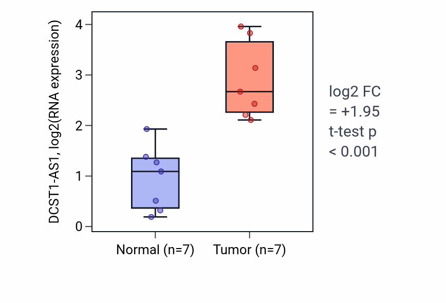Tumor-vs-normal expression box plot for DCST1-AS1 in BLCA.