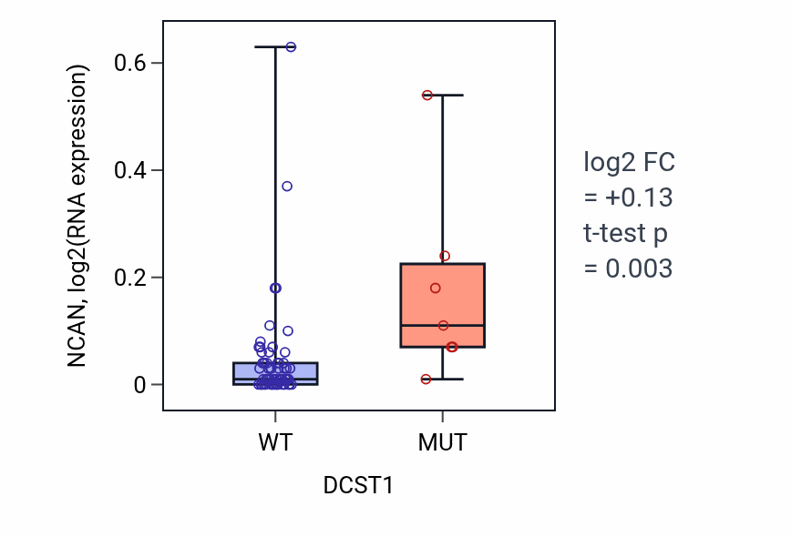 Box plot of NCAN in DCST1-low vs DCST1-high samples in LARGE_INTESTINE.