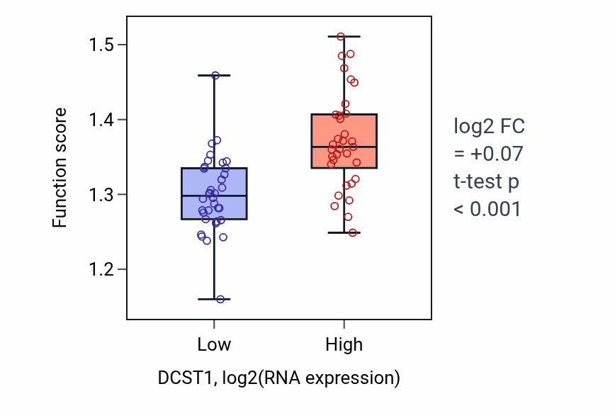 Box plot of Negative regulation of translational initiation in DCST1-low vs DCST1-high samples in LARGE_INTESTINE.