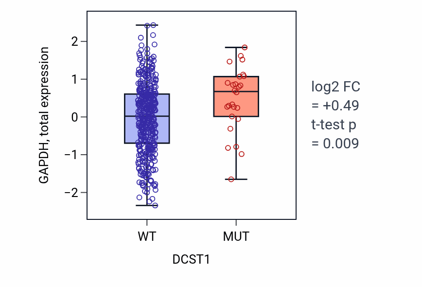 Box plot of GAPDH in DCST1-low vs DCST1-high samples in UCEC.