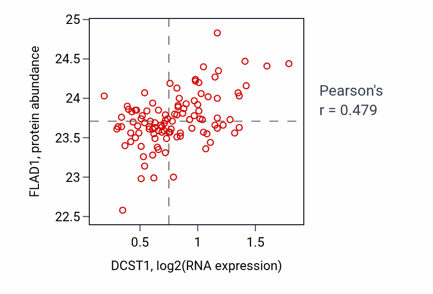 Per-sample scatter of DCST1 vs FLAD1 in PDAC (Pearson r = 0.48).