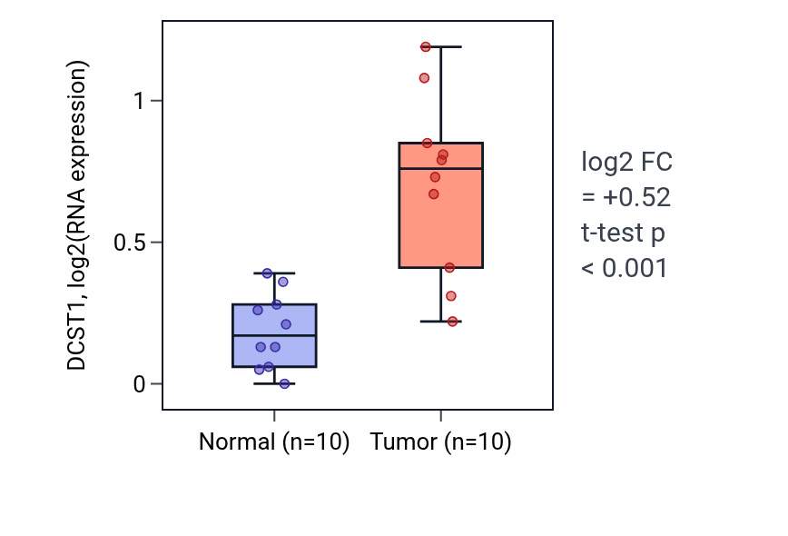 Tumor-vs-normal expression box plot for DCST1 RNA in BLCA.