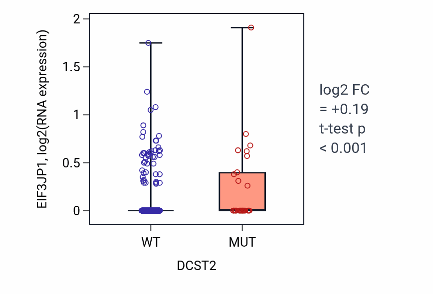 Box plot of EIF3JP1 in DCST2-low vs DCST2-high samples in UCEC.
