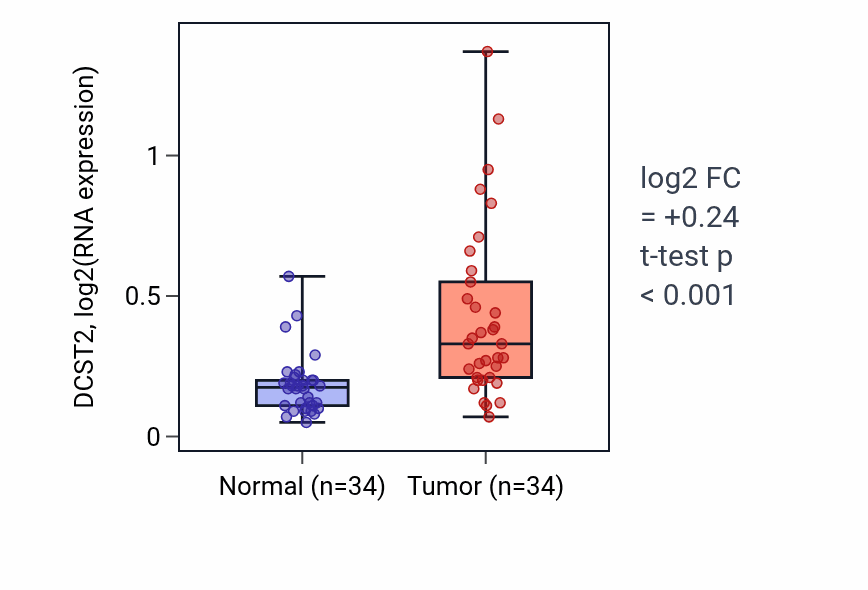 Tumor-vs-normal expression box plot for DCST2 in KIRC.