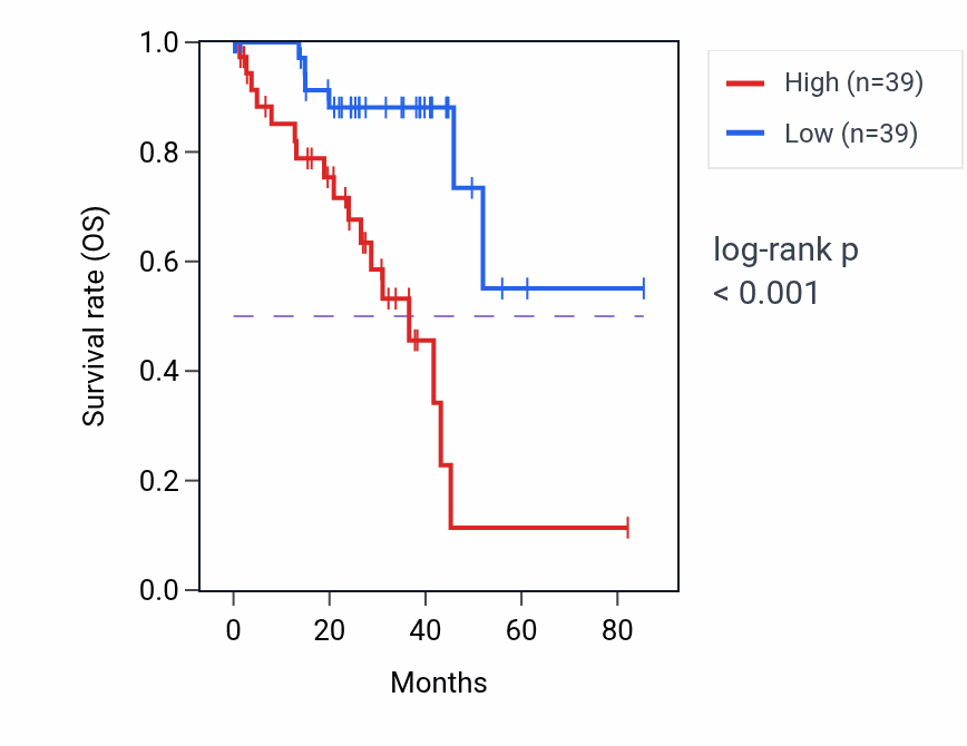 Kaplan&ndash;Meier survival curve for DCSTAMP RNA expression in UVM: high vs low expression groups.