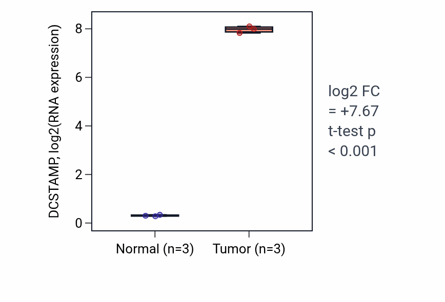 Tumor-vs-normal expression box plot for DCSTAMP in THCA.