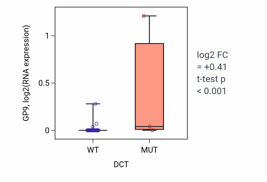 Box plot of GP9 in DCT-low vs DCT-high samples in BLOOD_Lymphoma.