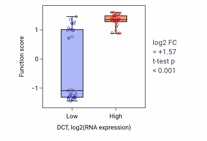 Box plot of Melanin biosynthetic process from tyrosine in DCT-low vs DCT-high samples in SKIN.