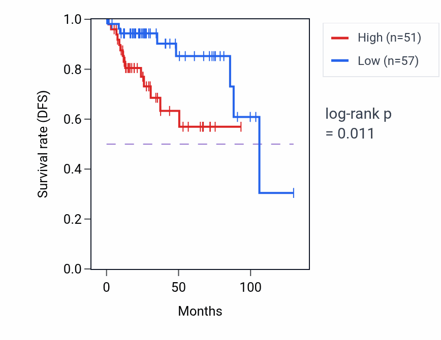 Kaplan&ndash;Meier survival curve for DCT RNA expression in KIRP: high vs low expression groups.