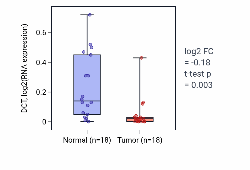 Tumor-vs-normal expression box plot for DCT in BLCA.