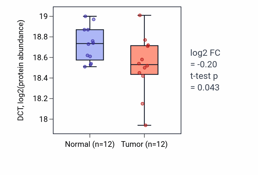 Tumor-vs-normal mass-spec protein box plot for DCT in CCRCC.
