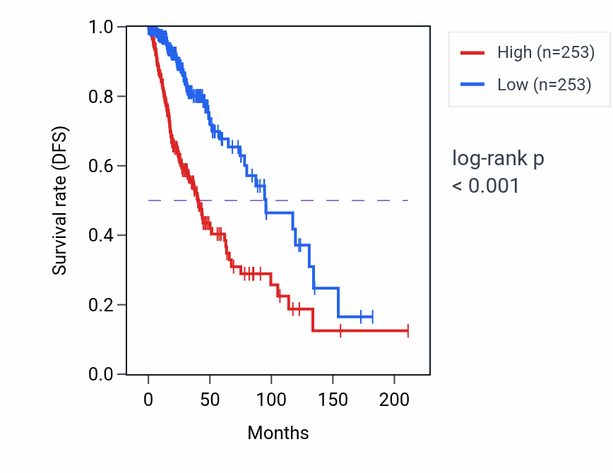Kaplan&ndash;Meier survival curve for DCTD RNA expression in LGG: high vs low expression groups.
