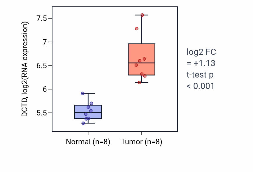 Tumor-vs-normal expression box plot for DCTD in COAD.