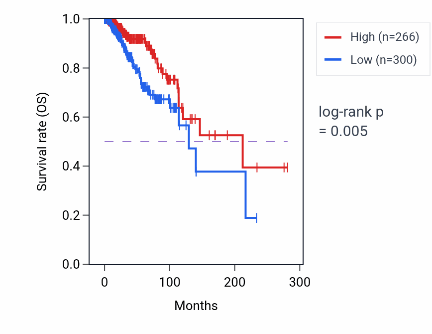 Kaplan&ndash;Meier survival curve for DCTN1-AS1 RNA expression in BRCA: high vs low expression groups.