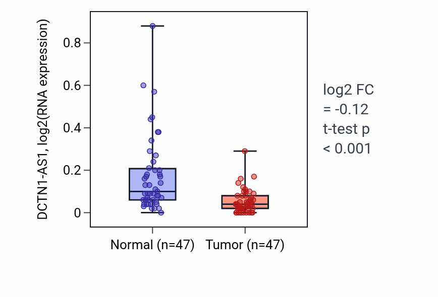 Tumor-vs-normal expression box plot for DCTN1-AS1 in KIRC.