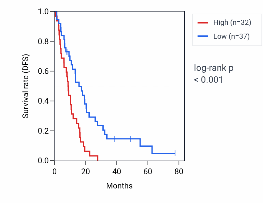 Kaplan&ndash;Meier survival curve for DCTN1 RNA expression in MESO: high vs low expression groups.
