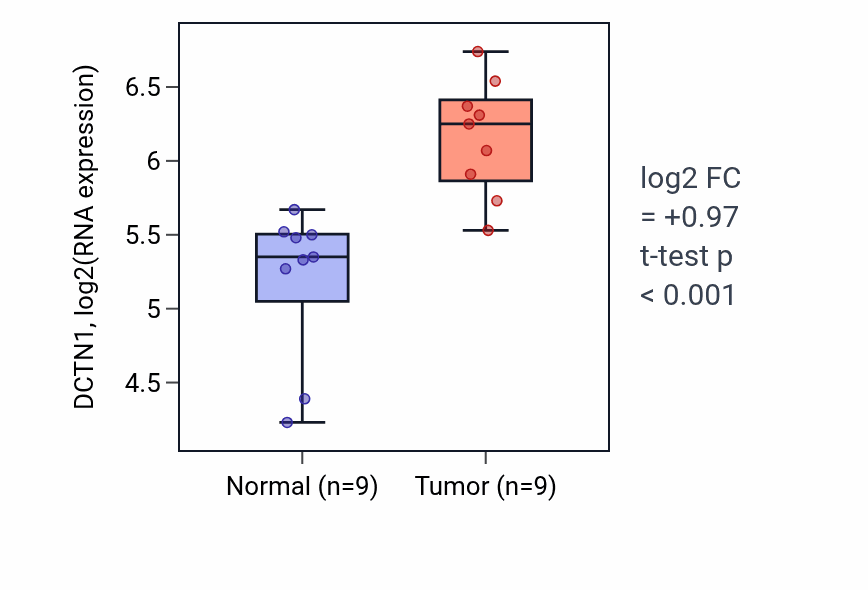 Tumor-vs-normal expression box plot for DCTN1 in HNSC.