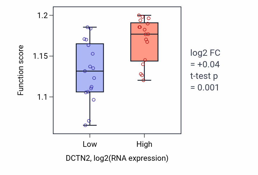 Box plot of Post-Golgi vesicle-mediated transport in DCTN2-low vs DCTN2-high samples in KIDNEY.