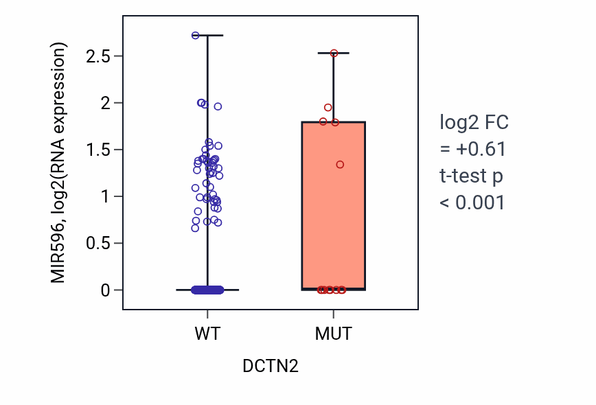 Box plot of MIR596 in DCTN2-low vs DCTN2-high samples in UCEC.