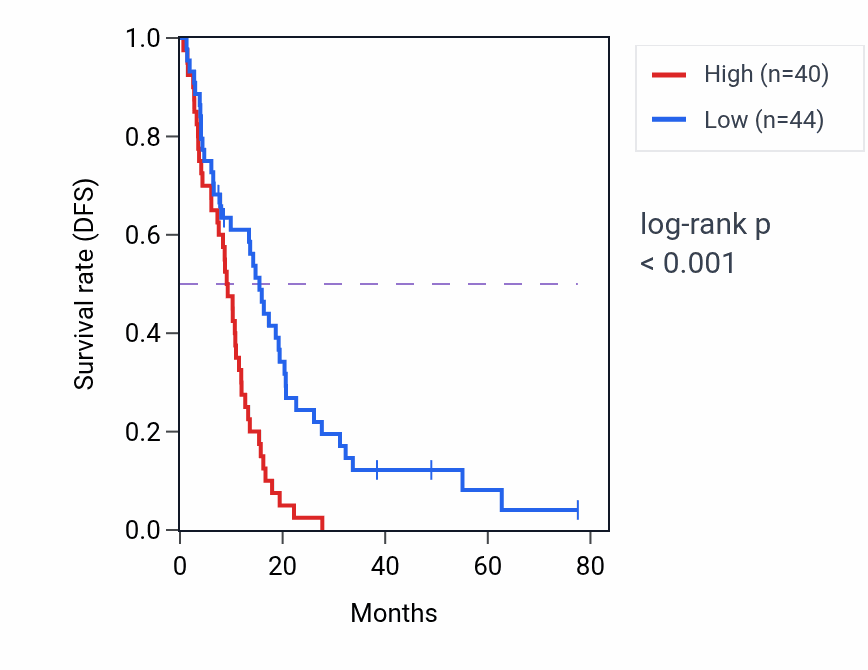 Kaplan&ndash;Meier survival curve for DCTN2 RNA expression in MESO: high vs low expression groups.